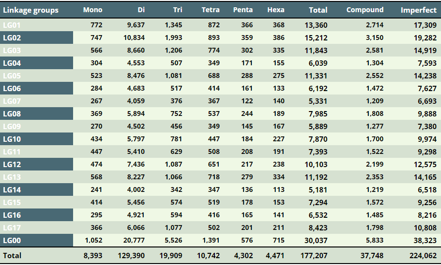 Chromosome wise distribution of perfect SSRs CyMSatDB - Chromosome wise distribution of perfect SSRs