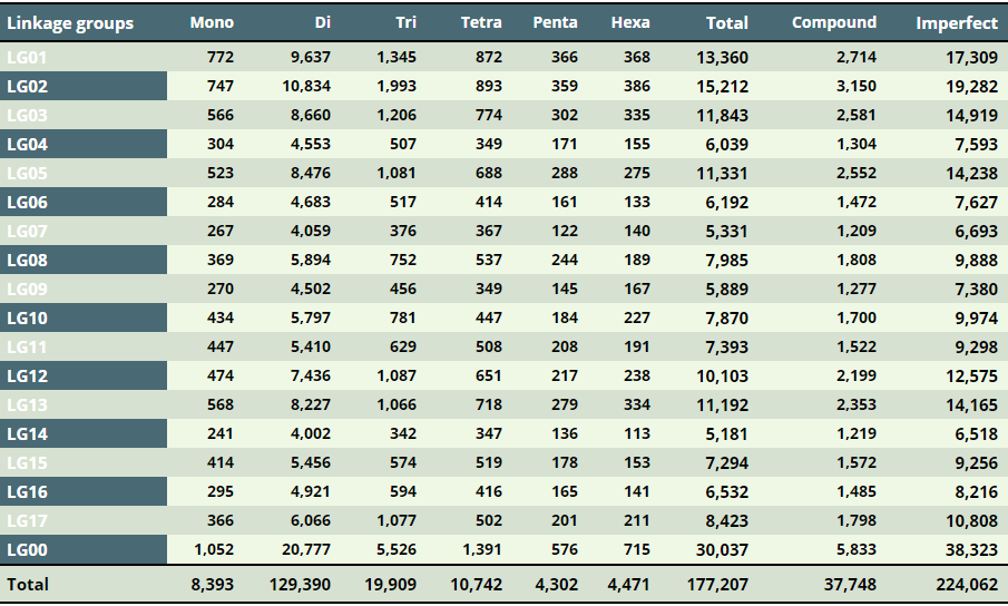 CyMSatDB - Chromosome wise distribution of perfect SSRs