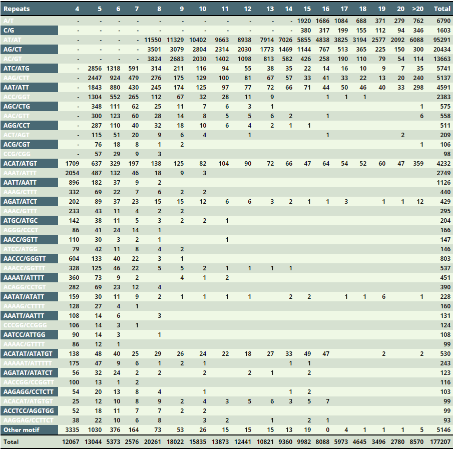 CyMSatDB - Frequency of the main identified SSR motifs